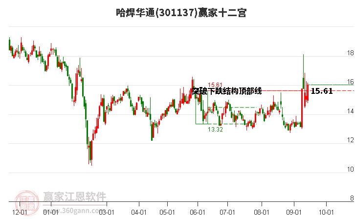 301137哈焊华通赢家十二宫工具