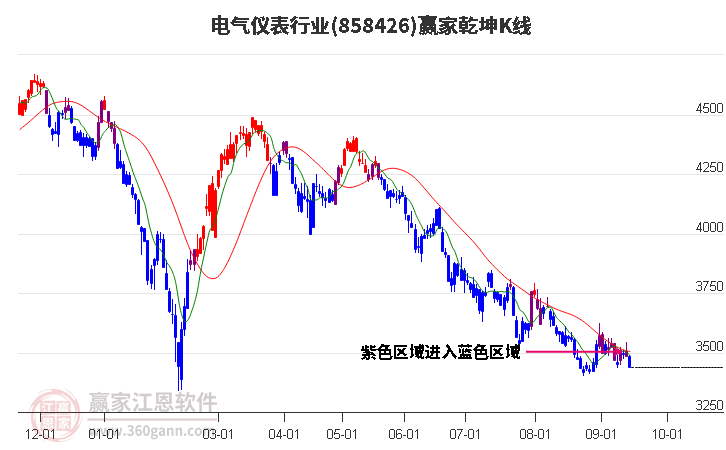 858426电气仪表赢家乾坤K线工具