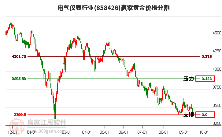 电气仪表行业黄金价格分割工具