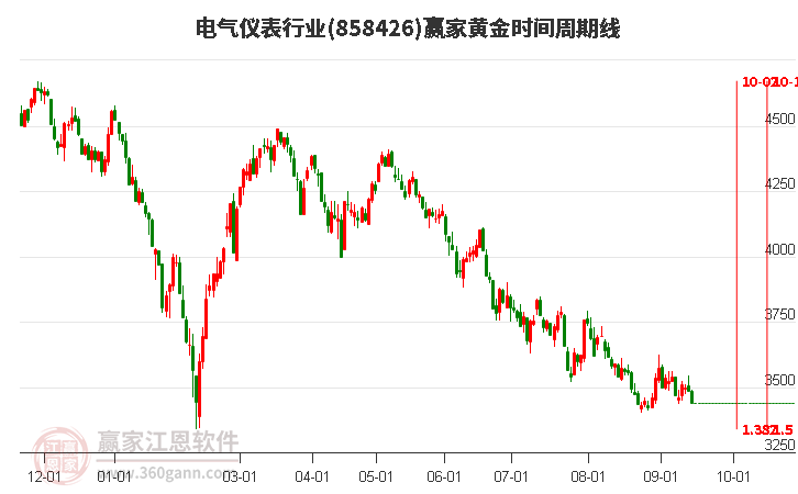 电气仪表行业黄金时间周期线工具