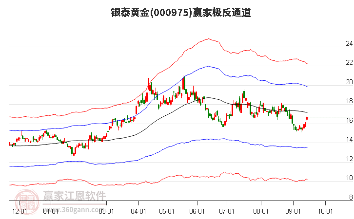 000975银泰黄金赢家极反通道工具