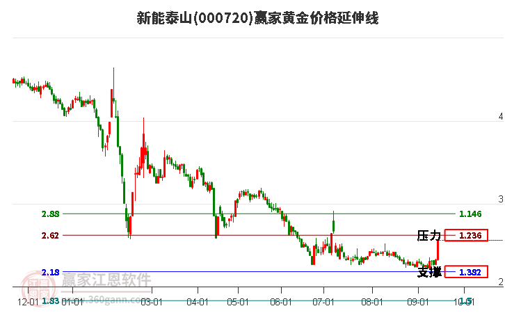 000720新能泰山黄金价格延伸线工具