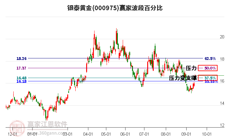 000975银泰黄金波段百分比工具