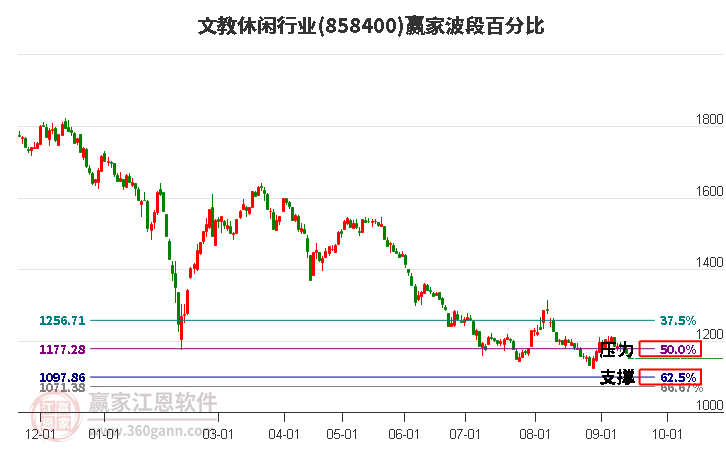 文教休闲行业赢家波段百分比工具