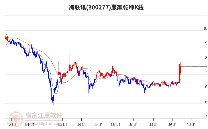 300277海联讯赢家乾坤K线工具