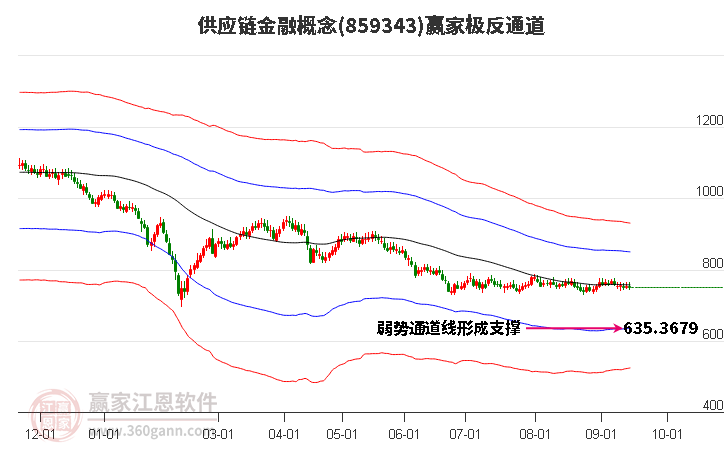 859343供应链金融赢家极反通道工具