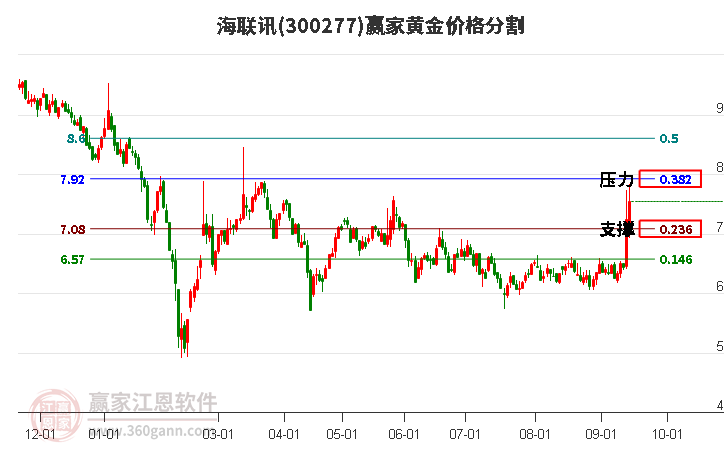 300277海联讯黄金价格分割工具