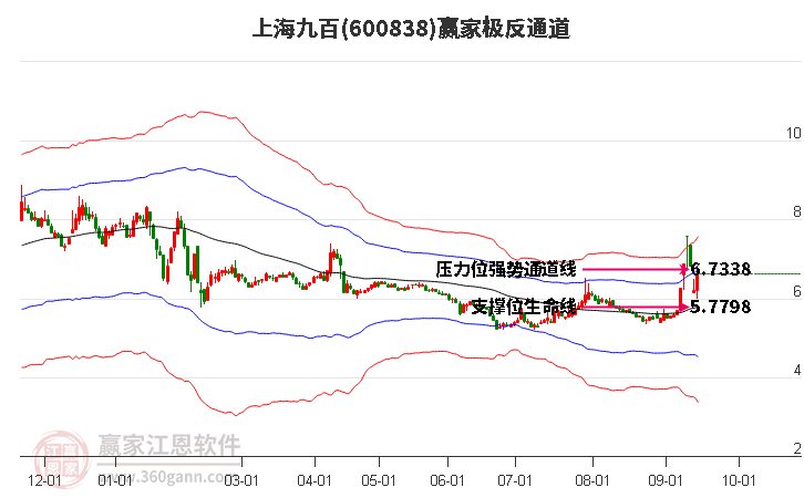 600838上海九百赢家极反通道工具