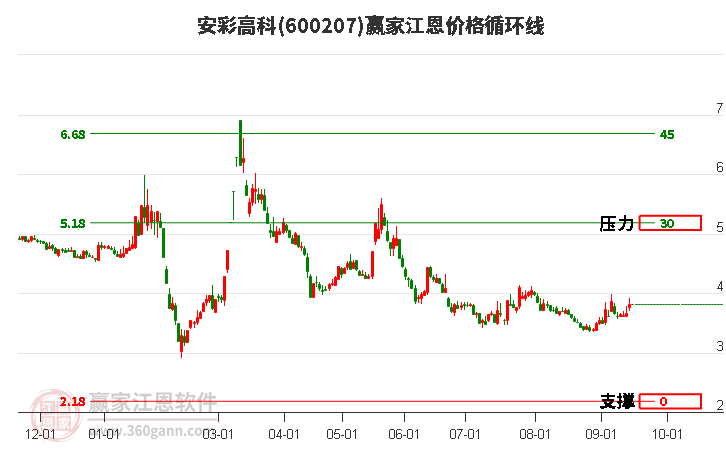 600207安彩高科江恩价格循环线工具