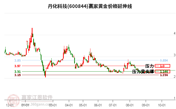 600844丹化科技黄金价格延伸线工具