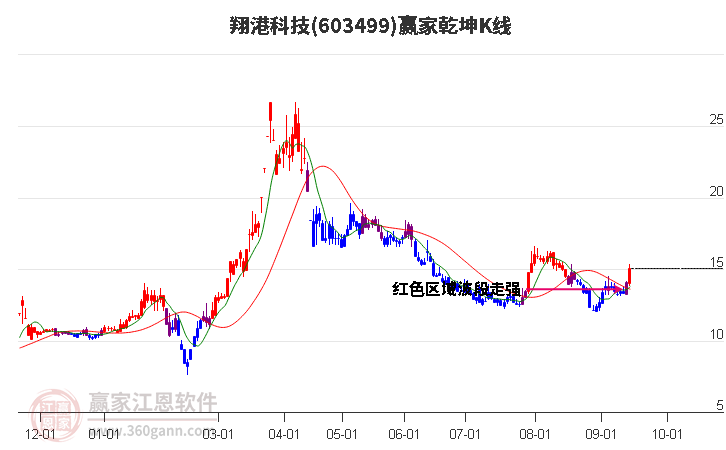 603499翔港科技赢家乾坤K线工具