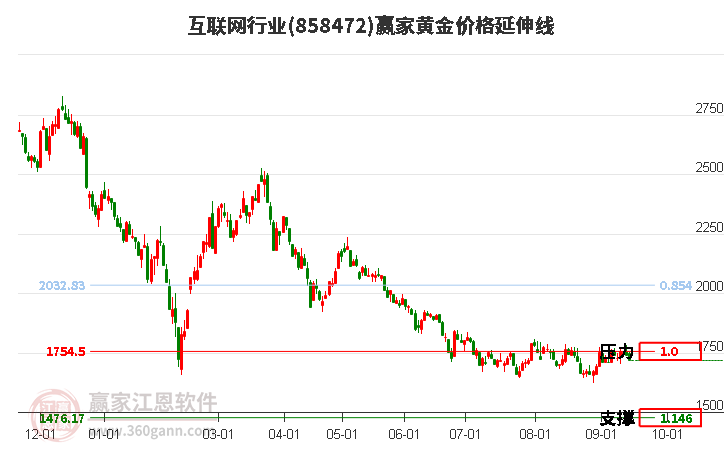 互联网行业黄金价格延伸线工具