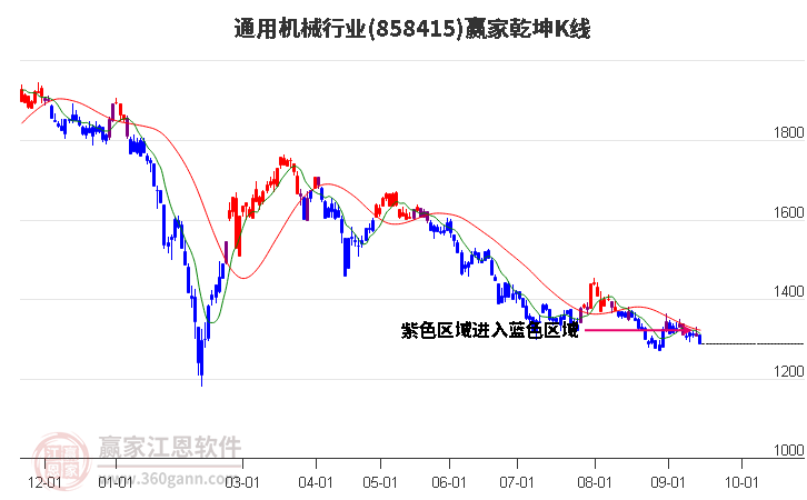 858415通用机械赢家乾坤K线工具