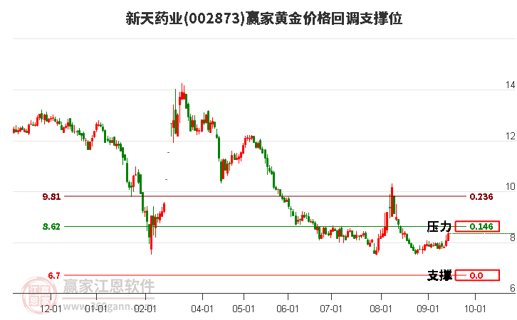 002873新天药业黄金价格回调支撑位工具