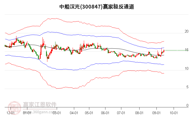 300847中船汉光赢家极反通道工具