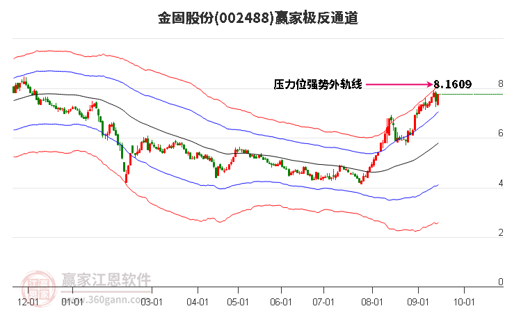 002488金固股份赢家极反通道工具