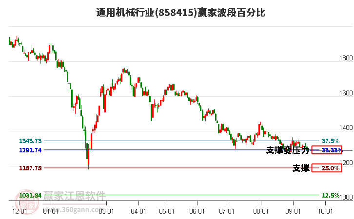 通用机械行业波段百分比工具