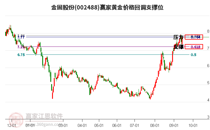 002488金固股份黄金价格回调支撑位工具