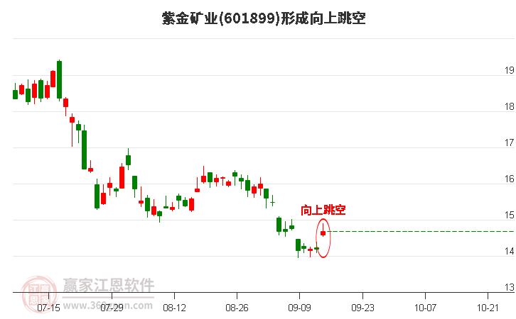 601899紫金矿业形成向上跳空形态