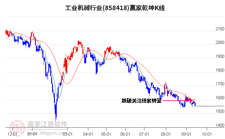 858418工业机械赢家乾坤K线工具