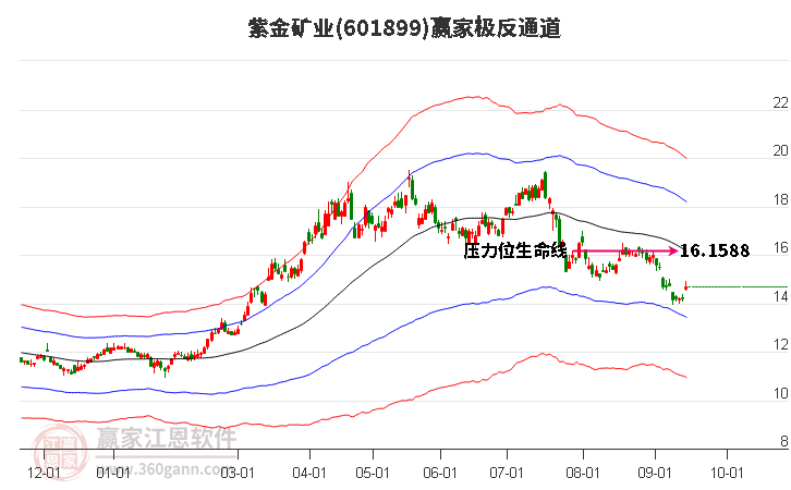 601899紫金矿业赢家极反通道工具