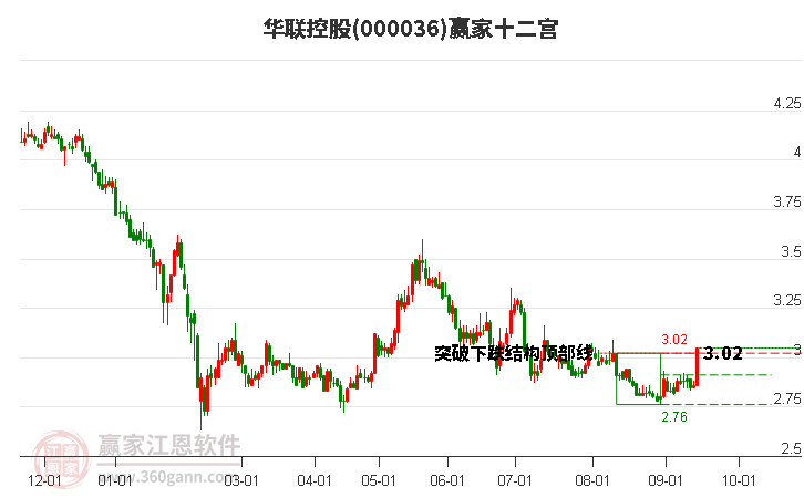 000036華聯(lián)控股贏家十二宮工具