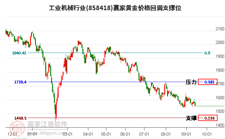 工业机械行业黄金价格回调支撑位工具