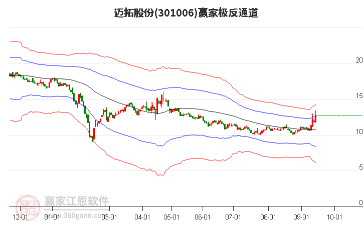 301006迈拓股份赢家极反通道工具