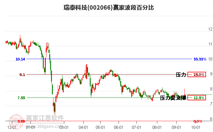 002066瑞泰科技波段百分比工具