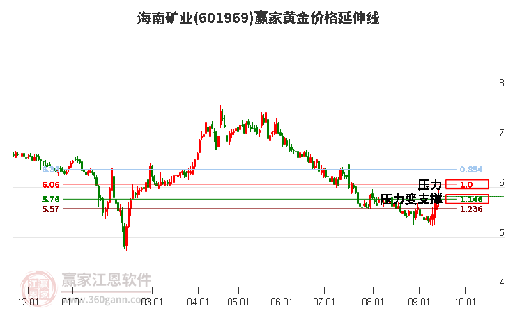 601969海南矿业黄金价格延伸线工具