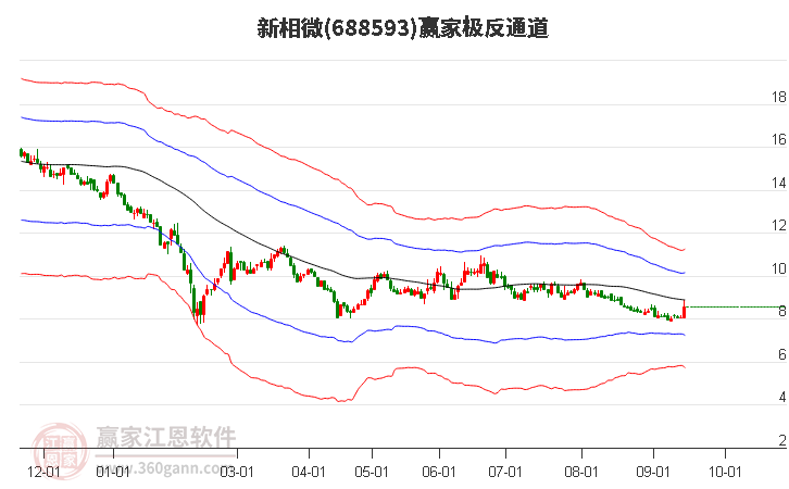 688593新相微贏家極反通道工具