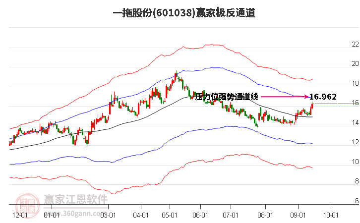 601038一拖股份赢家极反通道工具