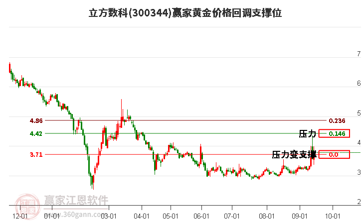 300344立方数科黄金价格回调支撑位工具