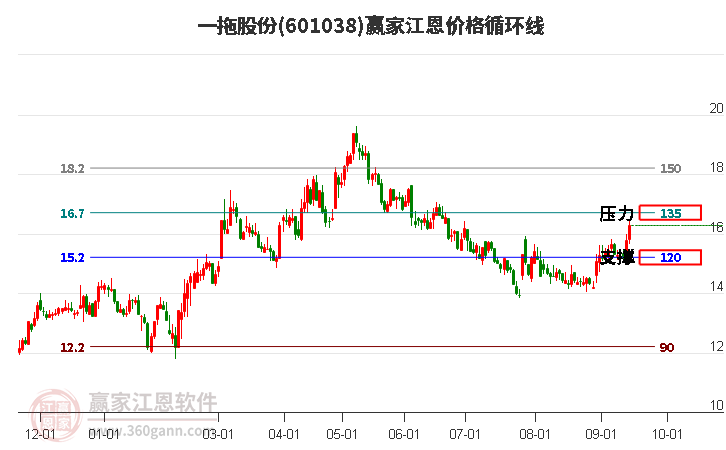 601038一拖股份江恩价格循环线工具