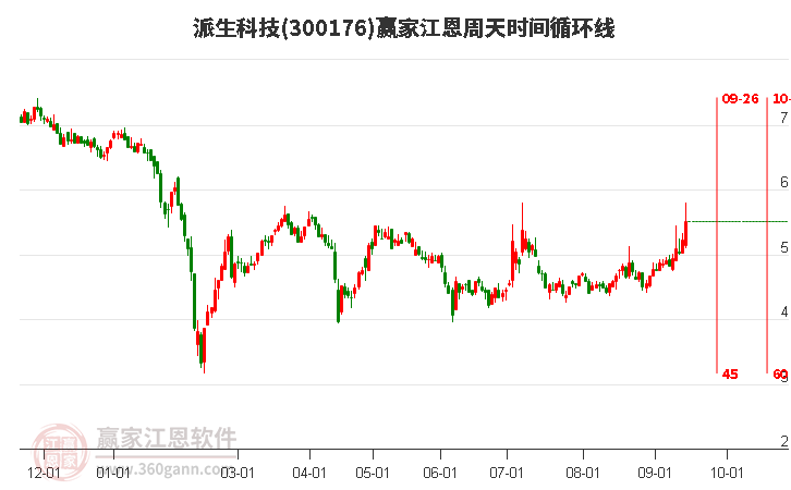 300176派生科技江恩周天时间循环线工具