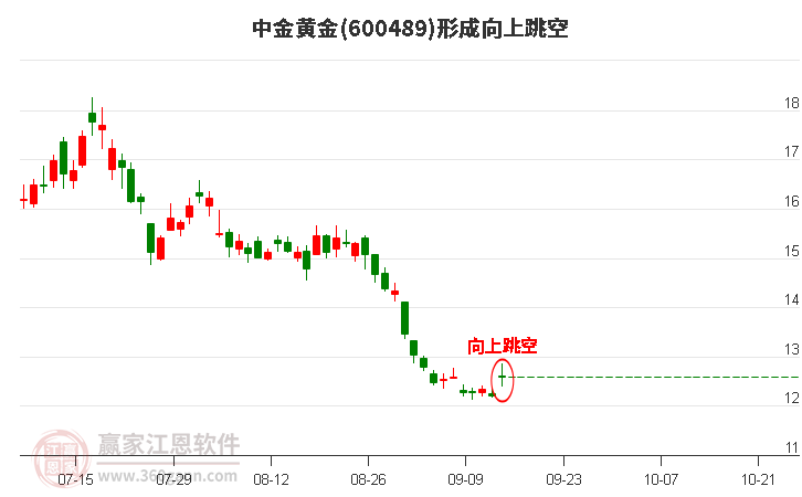 600489中金黄金形成向上跳空形态