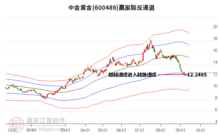 600489中金黄金赢家极反通道工具