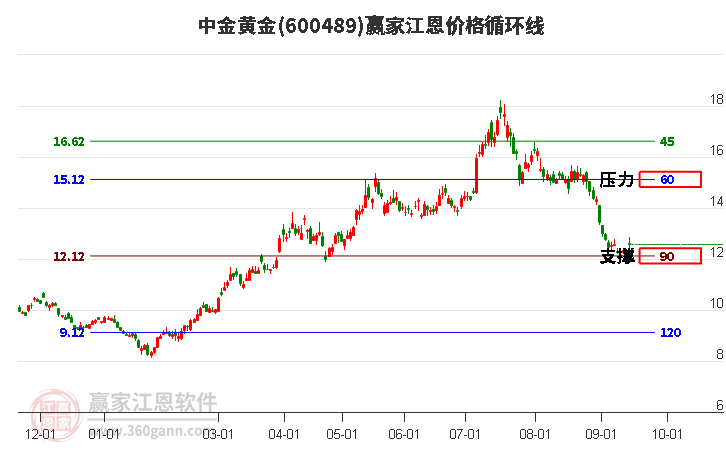 600489中金黄金江恩价格循环线工具