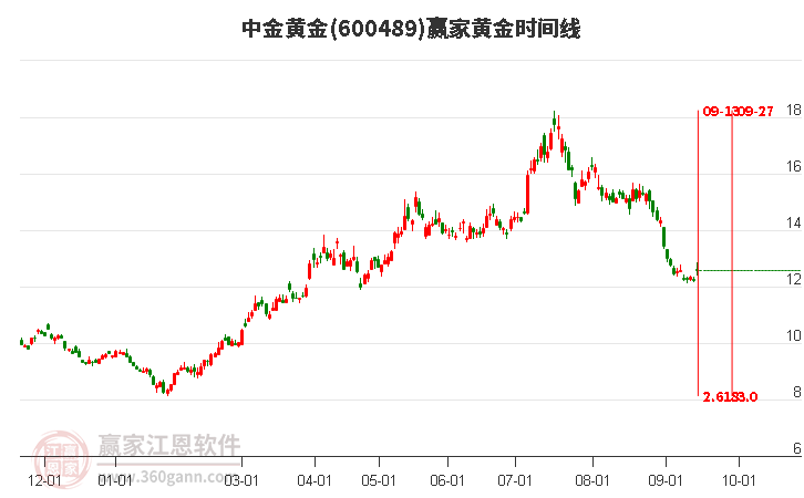 600489中金黄金黄金时间周期线工具