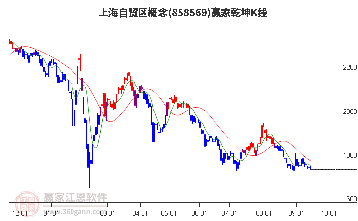 858569上海自贸区赢家乾坤K线工具