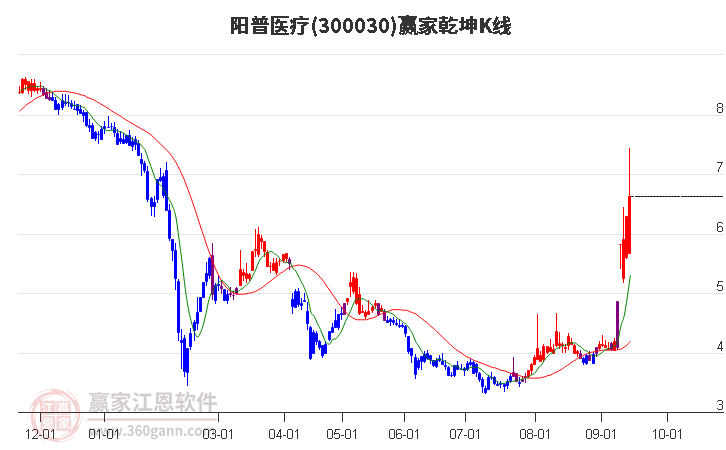 300030阳普医疗赢家乾坤K线工具