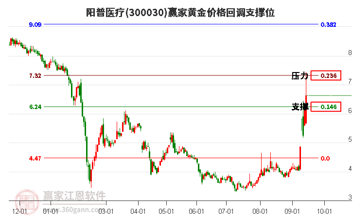 300030阳普医疗黄金价格回调支撑位工具