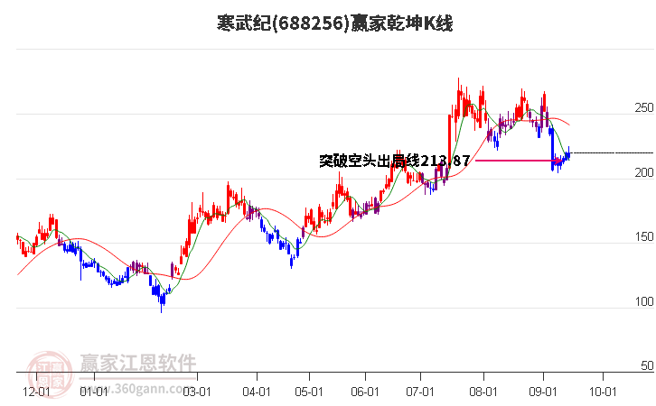 688256寒武纪赢家乾坤K线工具