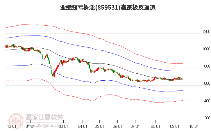 859531业绩预亏赢家极反通道工具