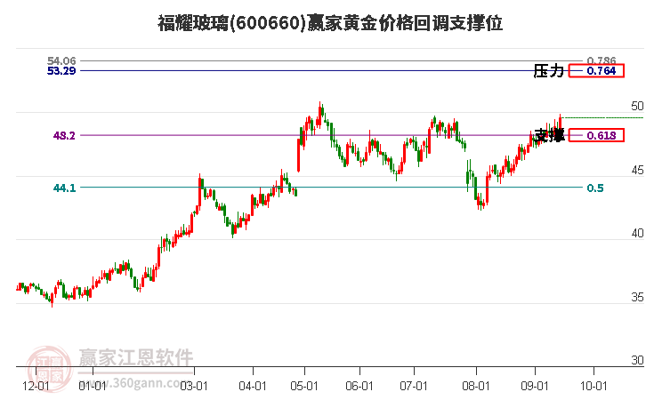 600660福耀玻璃黄金价格回调支撑位工具