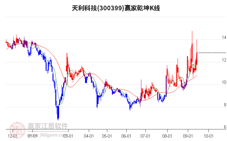 300399天利科技赢家乾坤K线工具