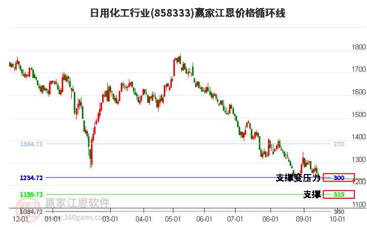 日用化工行业江恩价格循环线工具