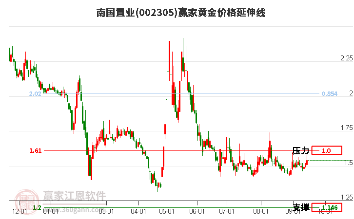 002305南国置业黄金价格延伸线工具