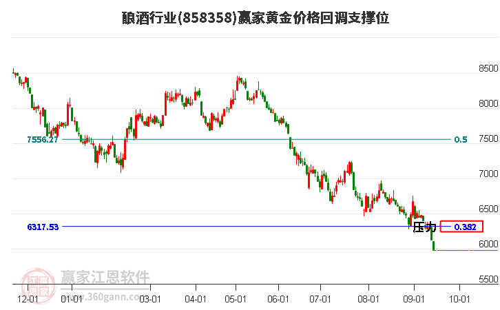 酿酒行业黄金价格回调支撑位工具