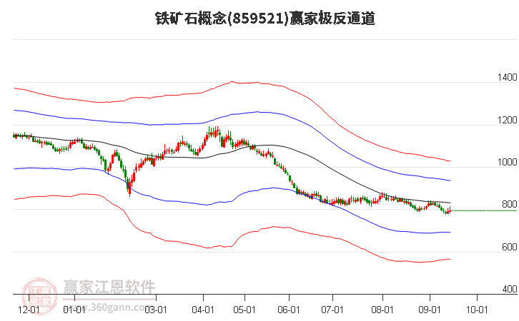 859521铁矿石赢家极反通道工具